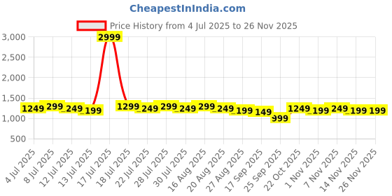 myntra.com Varanga Woven Design Zari Silk Blend Kanjeevaram Saree varanga Price History Graph from 4 Jul 2025 to 24 Nov 2025