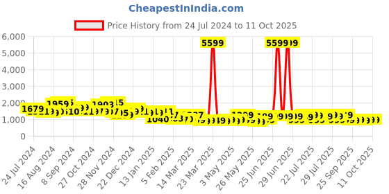 myntra.com Varanga Woven Design Zari Silk Crepe Kurta with Trousers & Dupatta varanga Price History Graph from 24 Jul 2024 to 11 Oct 2025