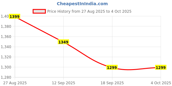 myntra.com Varanga Woven Design Zari Tissue Banarasi Saree varanga Price History Graph from 27 Aug 2025 to 4 Oct 2025