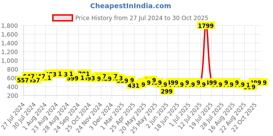 myntra.com Varanga Yellow & Pink Printed Cotton Top varanga Price History Graph from 27 Jul 2024 to 30 Oct 2025