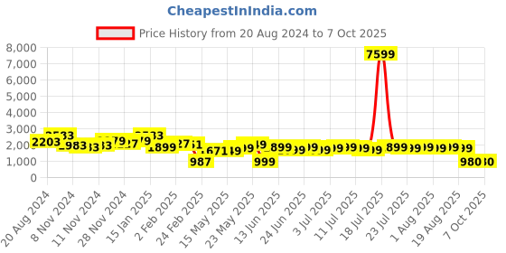 myntra.com Varanga Yoke Design Chanderi Silk Kurta with Trousers & Dupatta varanga Price History Graph from 20 Aug 2024 to 7 Oct 2025