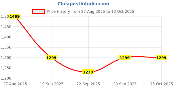 myntra.com Varanga Yoke Design Ethnic Motifs Straight Kurta With Trousers & Dupatta varanga Price History Graph from 27 Aug 2025 to 13 Oct 2025