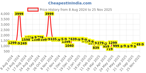 myntra.com Varanga Yoke Design Gotta Patti Silk Crepe Kurta With Trousers & Dupatta varanga Price History Graph from 8 Aug 2024 to 24 Nov 2025