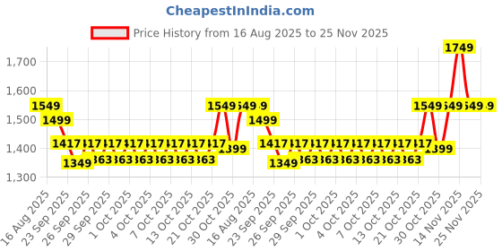 myntra.com Varanga Yoke Design Kurta with Trousers varanga Price History Graph from 16 Aug 2025 to 25 Nov 2025