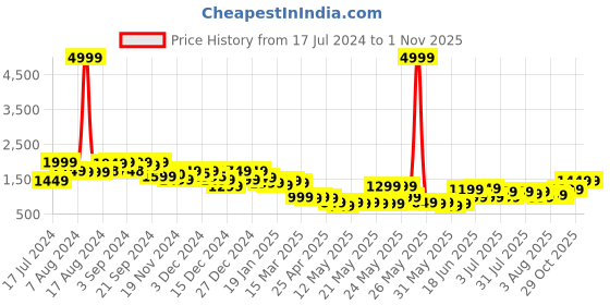 myntra.com Varanga Yoke Design Pleated Sequinned Crepe Kurta with Trousers varanga Price History Graph from 17 Jul 2024 to 31 Oct 2025