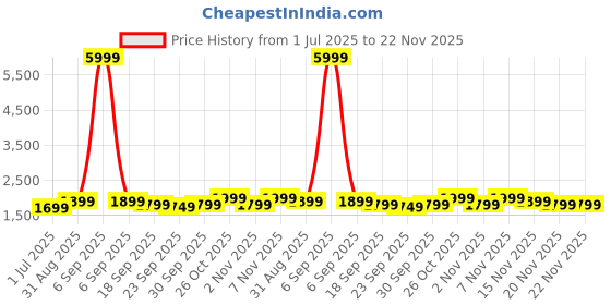 myntra.com Varanga Yoke Design Pleated Thread Work V-Neck A-line Kurta With Trousers varanga Price History Graph from 1 Jul 2025 to 22 Nov 2025