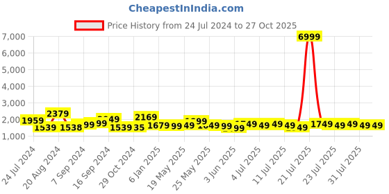 myntra.com Varanga Yoke Design Regular Chanderi Silk Kurta with Trousers & With Dupatta varanga Price History Graph from 24 Jul 2024 to 27 Oct 2025