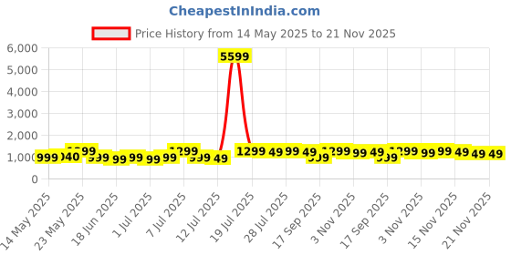 myntra.com Varanga Yoke Design Regular Gotta Patti Silk Crepe Kurta with Palazzos & Dupatta varanga Price History Graph from 14 May 2025 to 20 Nov 2025