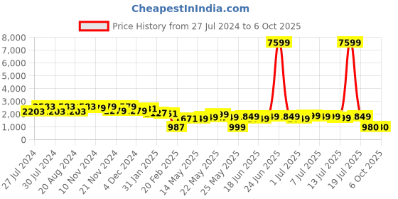 myntra.com Varanga Yoke Design Regular Mirror Work Kurta with Trousers & With Dupatta varanga Price History Graph from 27 Jul 2024 to 5 Oct 2025