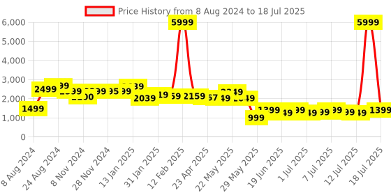 myntra.com Varanga Yoke Design Regular Sequinned Chanderi Silk Kurta with Trousers & With Dupatta varanga Price History Graph from 8 Aug 2024 to 18 Jul 2025