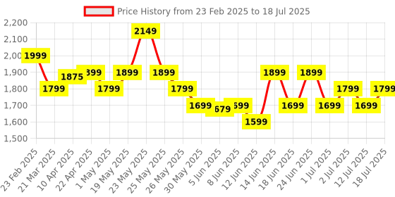 myntra.com Varanga Yoke Design Regular Sequinned Kurta with Trousers & With Dupatta varanga Price History Graph from 23 Feb 2025 to 18 Jul 2025