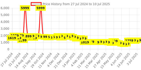 myntra.com Varanga Yoke Design Regular Thread Work Kurta with Trousers & With Dupatta varanga Price History Graph from 27 Jul 2024 to 10 Jul 2025