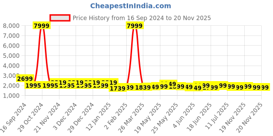 myntra.com Varanga Yoke Design Sequinned Kurta with Palazzos & With Dupatta varanga Price History Graph from 16 Sep 2024 to 19 Nov 2025