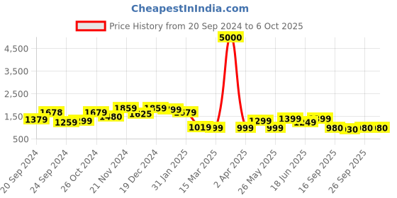 myntra.com Varanga Yoke Design Straight Kurta & Trousers With Dupatta varanga Price History Graph from 20 Sep 2024 to 6 Oct 2025