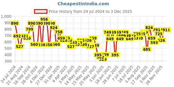 myntra.com Varanga Yoke Design Thread Work Kurta varanga Price History Graph from 24 Jul 2024 to 1 Dec 2025