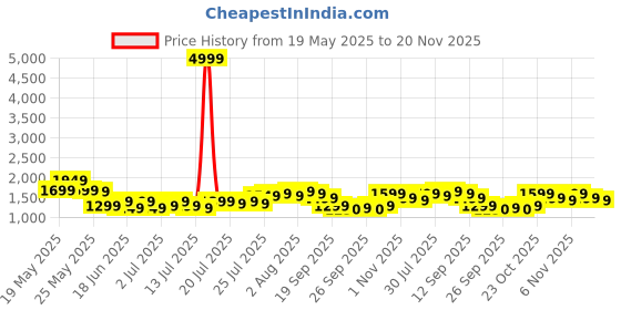 myntra.com Varanga Yoke Design Zari Round Neck Straight Kurta With Trousers & Dupatta varanga Price History Graph from 19 May 2025 to 20 Nov 2025
