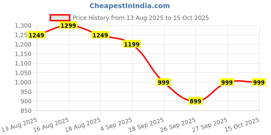 myntra.com Varanga Yoke Design Zari Round Neck Straight Kurta With Trousers & Dupatta varanga Price History Graph from 13 Aug 2025 to 14 Oct 2025
