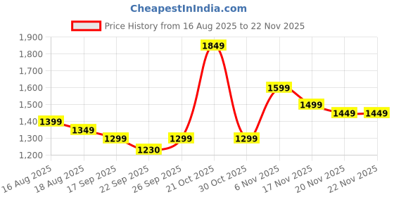 myntra.com Varanga Yoke Design Zari Round Neck Straight Kurta With Trousers & Dupatta varanga Price History Graph from 16 Aug 2025 to 22 Nov 2025