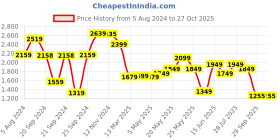 myntra.com Varanga Zari & Gotta Embellished Tiered Dress varanga Price History Graph from 5 Aug 2024 to 27 Oct 2025
