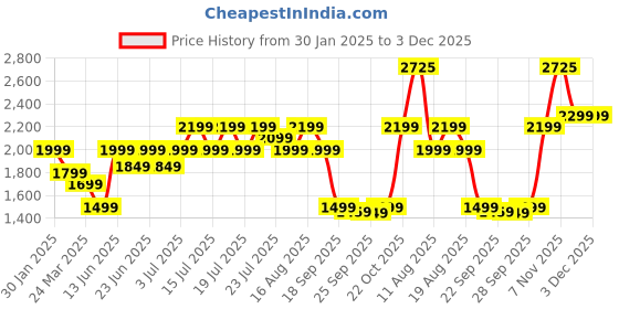 myntra.com Varanga Zari & Sequin Embroidered Winter Velvet Kurta with Trousers & Dupatta varanga Price History Graph from 30 Jan 2025 to 3 Dec 2025