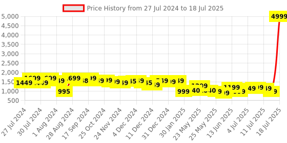 myntra.com Varanga Zari Kurta with Trousers & With Dupatta varanga Price History Graph from 27 Jul 2024 to 18 Jul 2025