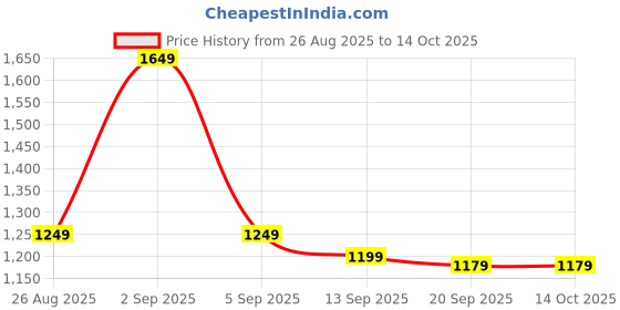 myntra.com Varanga Zari Saree varanga Price History Graph from 26 Aug 2025 to 13 Oct 2025