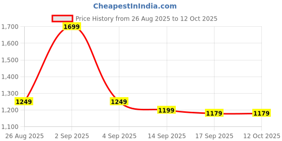 myntra.com Varanga Zari Saree varanga Price History Graph from 26 Aug 2025 to 12 Oct 2025