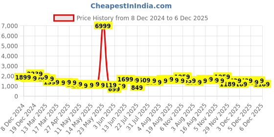 myntra.com varanga VarangaFloral Printed Regular Beads and Stones Kurta with Trousers & With Dupatta varanga Price History Graph from 8 Dec 2024 to 5 Dec 2025