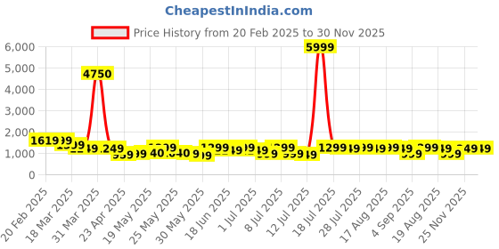 myntra.com varanga VarangaGotta Patti V-Neck Silk Crepe Straight Kurta With Trousers And Dupatta varanga Price History Graph from 20 Feb 2025 to 30 Nov 2025