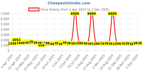 myntra.com varanga VarangaPlus Size Floral Embroidered Chanderi Silk Kurta With Trousers & Dupatta varanga Price History Graph from 4 Apr 2025 to 2 Dec 2025