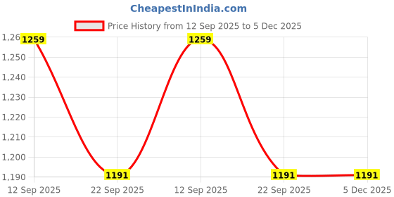 myntra.com Varbandhan Men Floral Embroidered Kurta varbandhan Price History Graph from 12 Sep 2025 to 4 Dec 2025