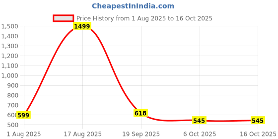 myntra.com Vardayani Creation Gold-Plated Copper Artificial Stones Jewellery Set vardayani creation Price History Graph from 1 Aug 2025 to 16 Oct 2025