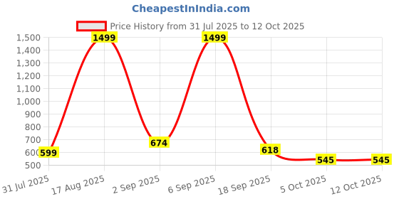 myntra.com Vardayani Creation Gold-Plated Copper Artificial Stones Jewellery Set vardayani creation Price History Graph from 31 Jul 2025 to 12 Oct 2025