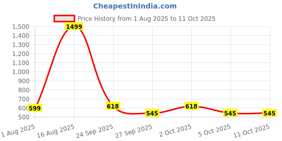 myntra.com Vardayani Creation Gold-Plated Copper Artificial Stones Jewellery Set vardayani creation Price History Graph from 1 Aug 2025 to 10 Oct 2025