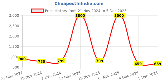 myntra.com Varde All Seasons Orange & White Printed Cotton 210 TC King Bedsheet with 2 Pillow Covers varde Price History Graph from 21 Nov 2024 to 5 Dec 2025