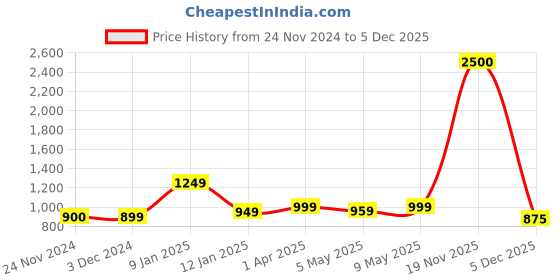 myntra.com Varde Beige & Black Ethnic Motifs 210 TC Queen Bedsheet with 2 Pillow Covers varde Price History Graph from 24 Nov 2024 to 5 Dec 2025