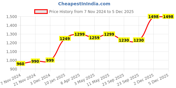 myntra.com Varde Beige & Orange Ethnic Motifs 210 TC King Bedsheet with 2 Pillow Covers varde Price History Graph from 7 Nov 2024 to 5 Dec 2025