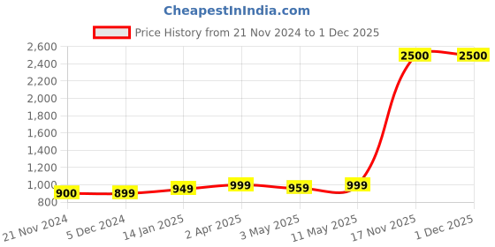 myntra.com Varde Beige & Red Ethnic Motifs 210 TC Queen Bedsheet with 2 Pillow Covers varde Price History Graph from 21 Nov 2024 to 29 Nov 2025
