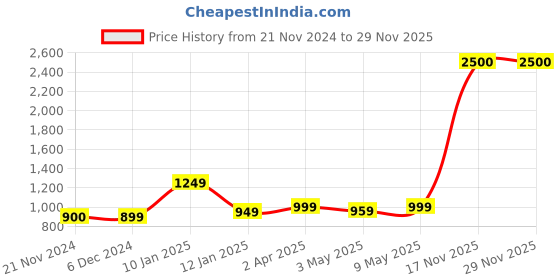 myntra.com Varde Beige & Red Ethnic Motifs 210 TC Queen Bedsheet with 2 Pillow Covers varde Price History Graph from 21 Nov 2024 to 28 Nov 2025