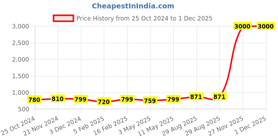 myntra.com Varde Beige & White Geometric 160 TC King Bedsheet with 2 Pillow Covers varde Price History Graph from 25 Oct 2024 to 30 Nov 2025