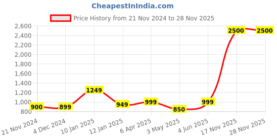 myntra.com Varde Beige & Yellow Ethnic Motifs 210 TC Queen Bedsheet with 2 Pillow Covers varde Price History Graph from 21 Nov 2024 to 28 Nov 2025