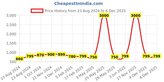 myntra.com Varde Black & White Striped Cotton 210 TC King Bedsheet with 2 Pillow Covers varde Price History Graph from 23 Aug 2024 to 4 Dec 2025