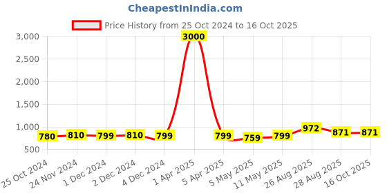 myntra.com Varde Blue & Grey Striped 160 TC King Bedsheet with 2 Pillow Covers varde Price History Graph from 25 Oct 2024 to 16 Oct 2025