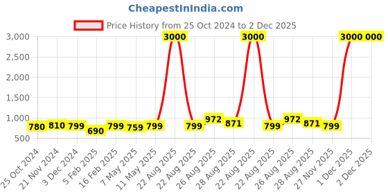 myntra.com Varde Blue & White Geometric 160 TC King Bedsheet with 2 Pillow Covers varde Price History Graph from 25 Oct 2024 to 1 Dec 2025
