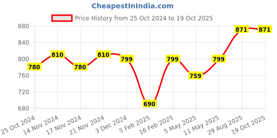 myntra.com Varde Blue & White Striped 160 TC King Bedsheet with 2 Pillow Covers varde Price History Graph from 25 Oct 2024 to 18 Oct 2025