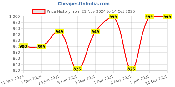 myntra.com Varde Cream-Coloured & White Ethnic Motifs 210 TC Queen Bedsheet with 2 Pillow Covers varde Price History Graph from 21 Nov 2024 to 14 Oct 2025
