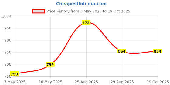 myntra.com Varde Grey & Cream-Coloured Striped 210 TC Cotton King Bedsheet with 2 Pillow Covers varde Price History Graph from 3 May 2025 to 17 Oct 2025