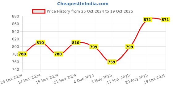 myntra.com Varde Grey & Off White Striped 180 TC King Bedsheet with 2 Pillow Covers varde Price History Graph from 25 Oct 2024 to 19 Oct 2025