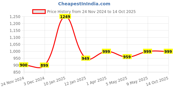 myntra.com Varde Grey & Red Ethnic Motifs 210 TC Queen Bedsheet with 2 Pillow Covers varde Price History Graph from 24 Nov 2024 to 13 Oct 2025