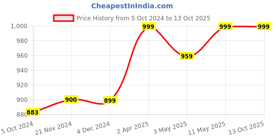 myntra.com Varde Multicolour 120 TC Printed Cotton Double King Bedsheet with 2 Pillow Covers varde Price History Graph from 5 Oct 2024 to 12 Oct 2025